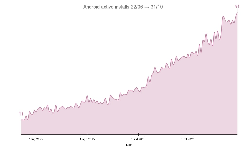 Drinklytics active installs