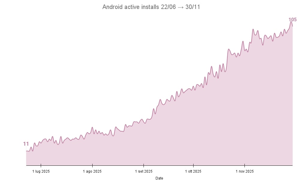 Drinklytics active installs
