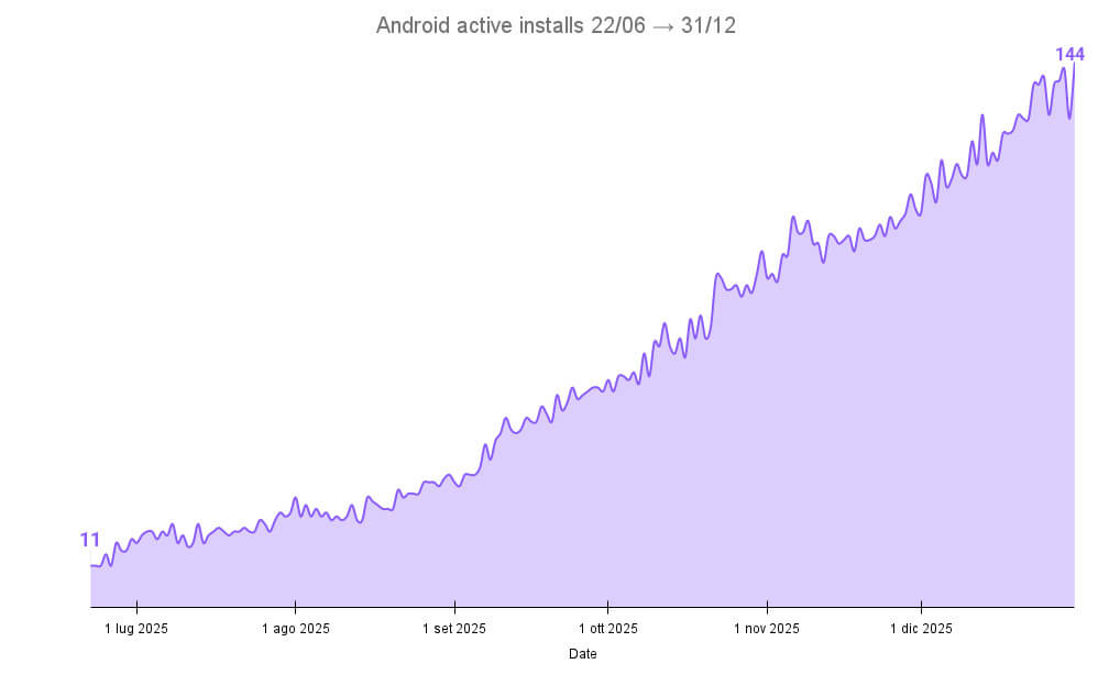 Drinklytics active installs
