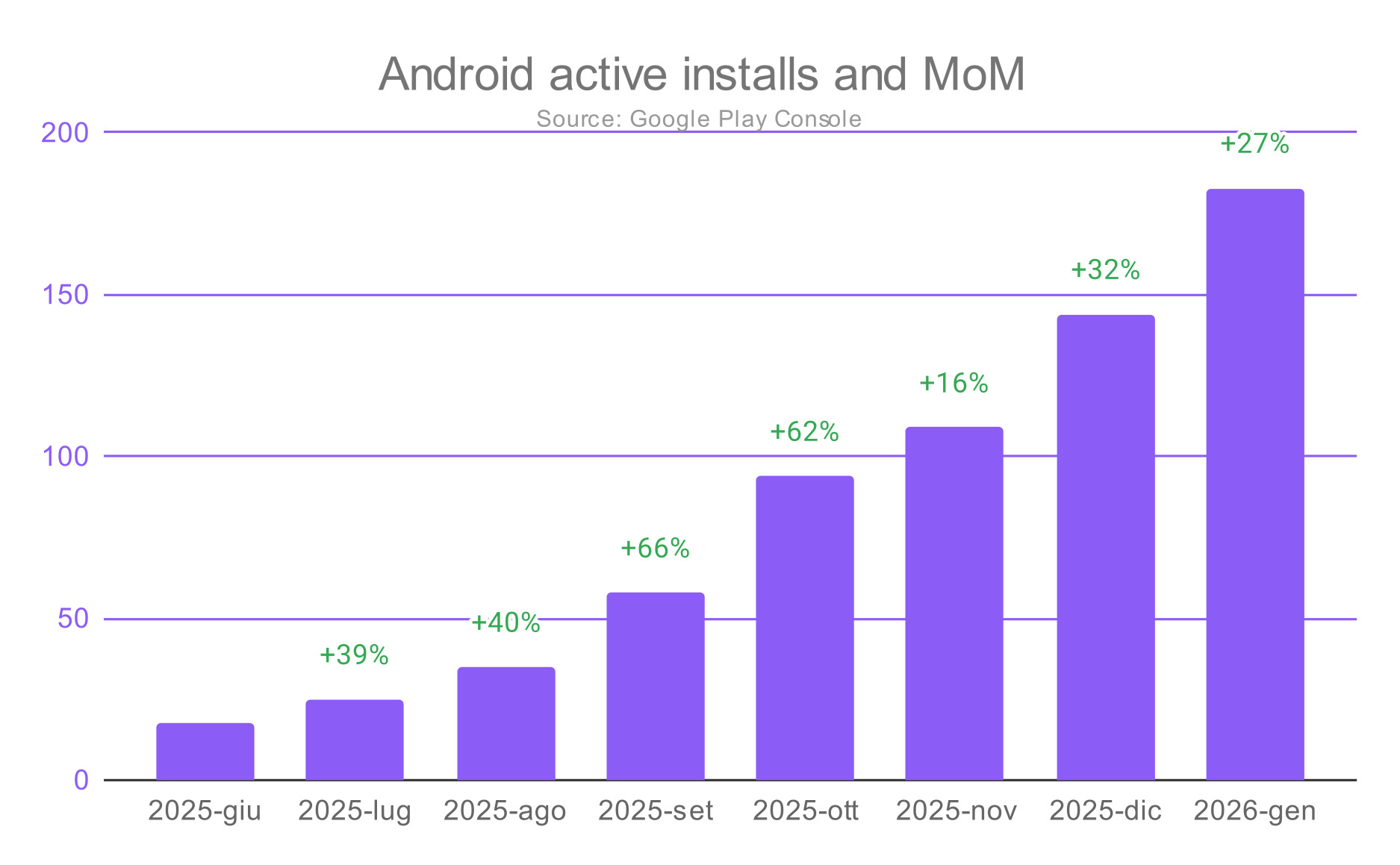 active installs