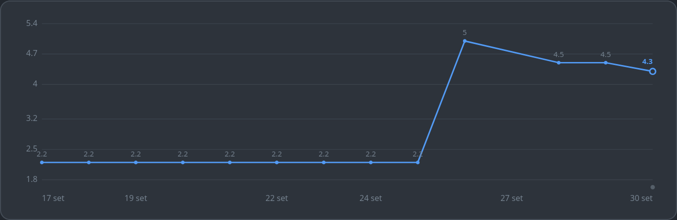 Atlas chart of stiva.app's Domain Rating from September 17 to 30: flat at 2.2, a jump to 5 on the 26th, then 4.5 and 4.3